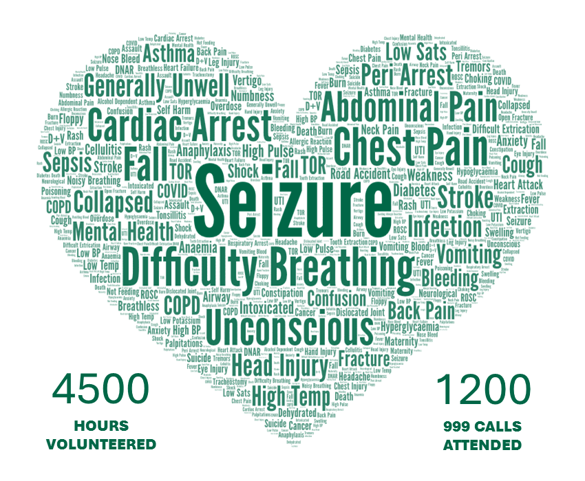 Serving our community in 2024 - 5700 hours volunteered and 1200 999 calls attended